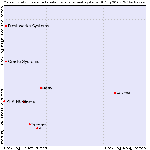 Market position of Oracle Systems vs. Freshworks Systems vs. PHP-Nuke