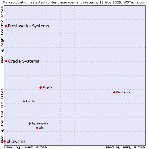 Market position of Oracle Systems vs. Freshworks Systems vs. phpwcms