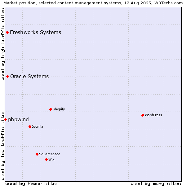 Market position of Oracle Systems vs. Freshworks Systems vs. phpwind