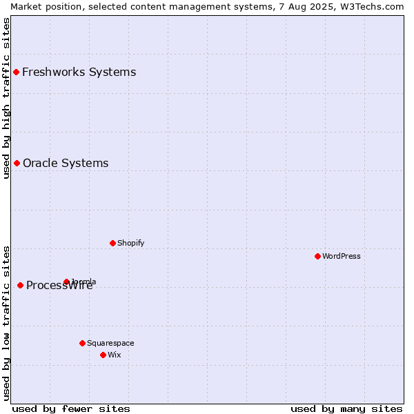 Market position of ProcessWire vs. Oracle Systems vs. Freshworks Systems