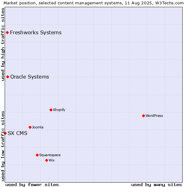 Market position of Oracle Systems vs. Freshworks Systems vs. SX CMS