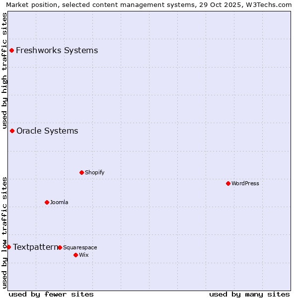 Market position of Oracle Systems vs. Freshworks Systems vs. Textpattern