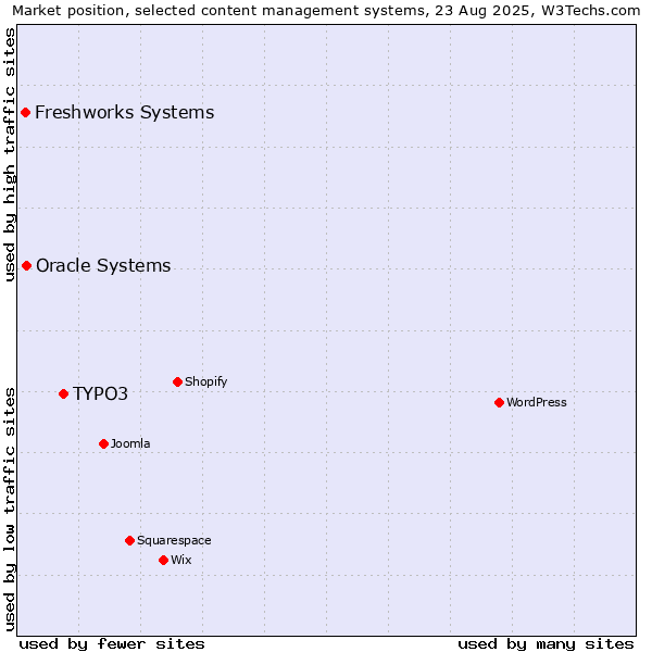Market position of TYPO3 vs. Oracle Systems vs. Freshworks Systems