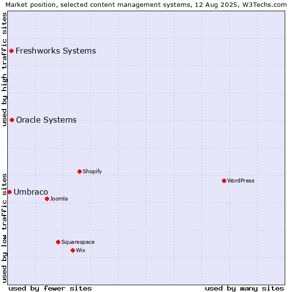 Market position of Oracle Systems vs. Freshworks Systems vs. Umbraco