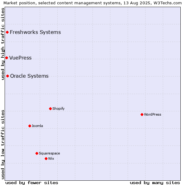 Market position of Oracle Systems vs. Freshworks Systems vs. VuePress