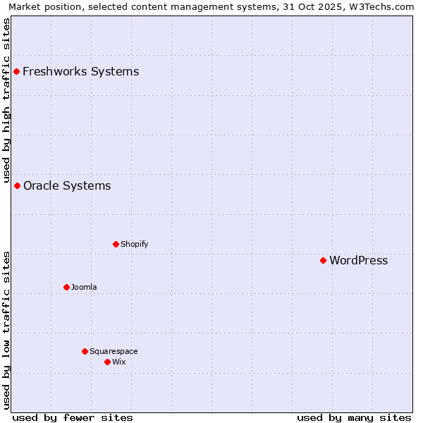 Market position of WordPress vs. Oracle Systems vs. Freshworks Systems