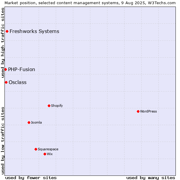Market position of Freshworks Systems vs. Osclass vs. PHP-Fusion