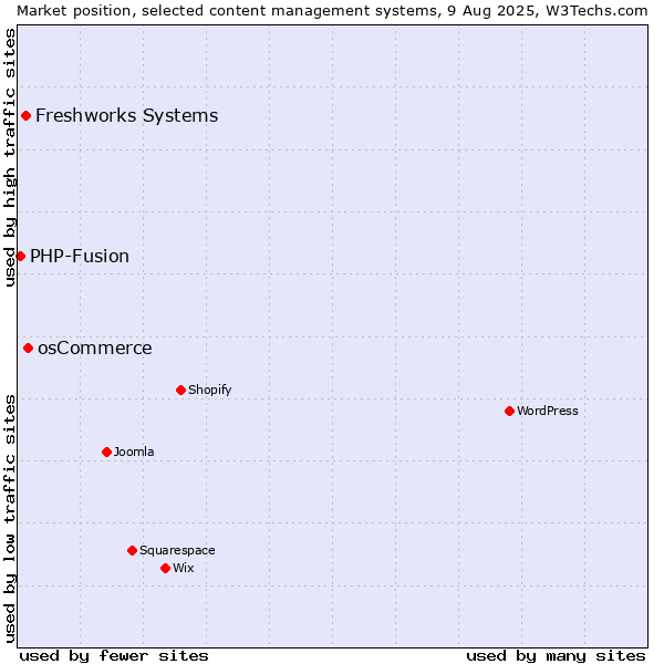 Market position of osCommerce vs. Freshworks Systems vs. PHP-Fusion