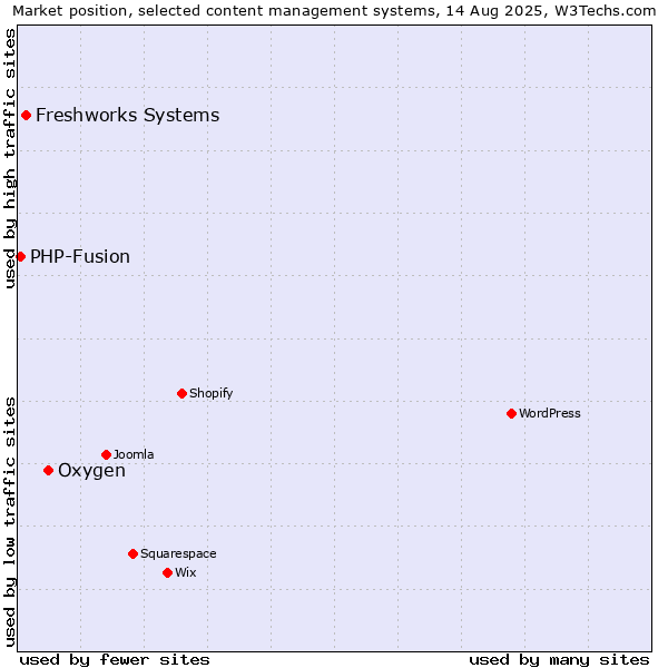 Market position of Oxygen vs. Freshworks Systems vs. PHP-Fusion