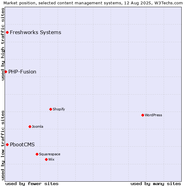 Market position of Freshworks Systems vs. PbootCMS vs. PHP-Fusion