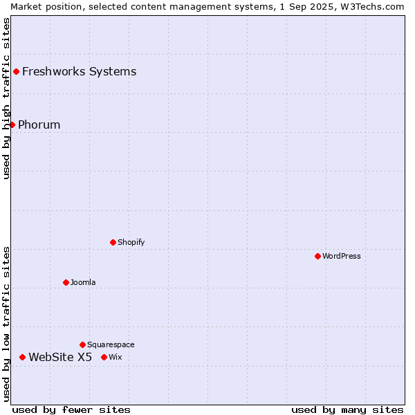 Market position of WebSite X5 vs. Freshworks Systems vs. Phorum