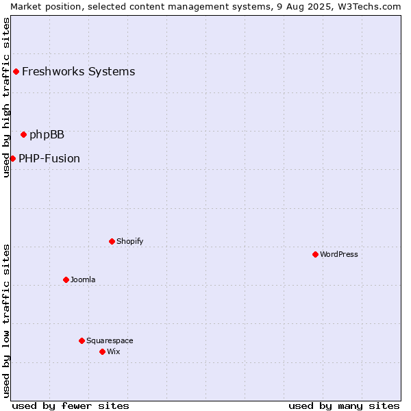 Market position of phpBB vs. Freshworks Systems vs. PHP-Fusion