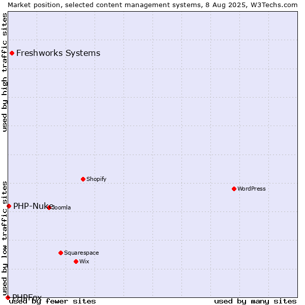 Market position of Freshworks Systems vs. PHP-Nuke vs. PHPFox