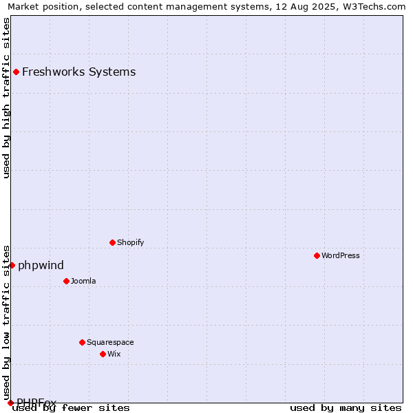 Market position of Freshworks Systems vs. phpwind vs. PHPFox