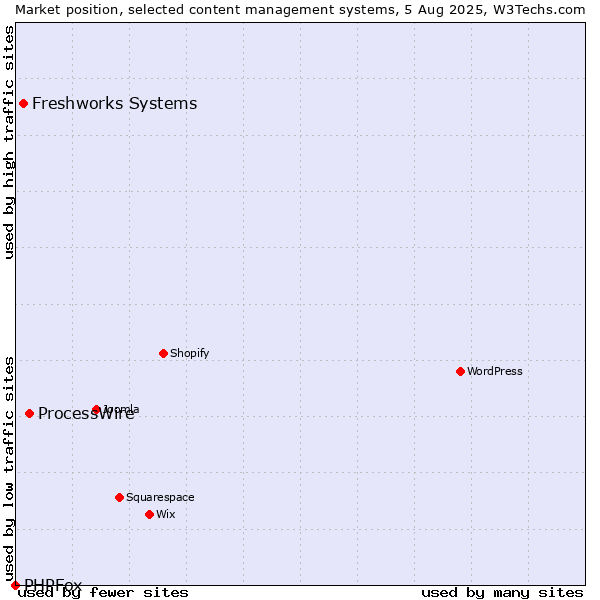 Market position of ProcessWire vs. Freshworks Systems vs. PHPFox