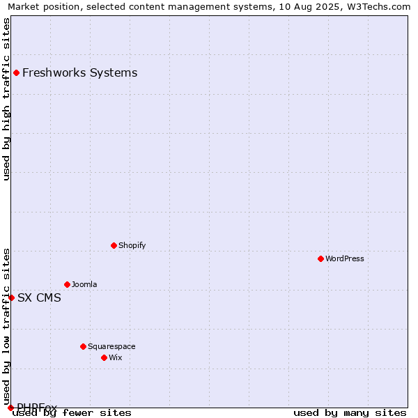 Market position of Freshworks Systems vs. SX CMS vs. PHPFox