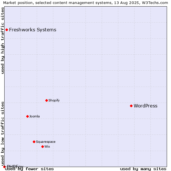 Market position of WordPress vs. Freshworks Systems vs. PHPFox