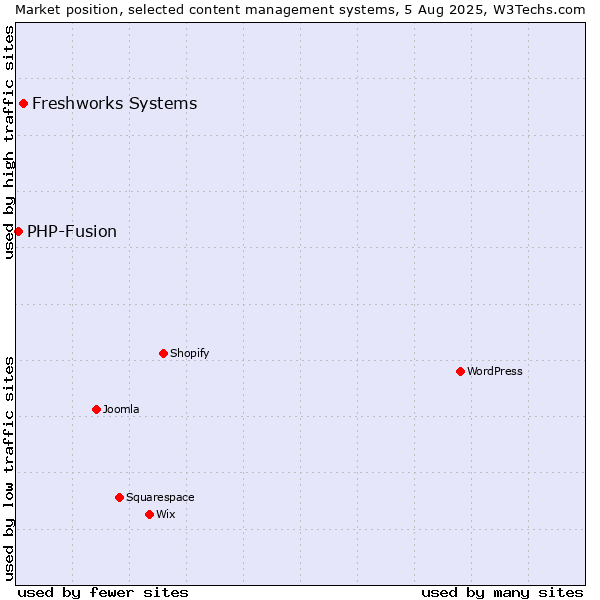 Market position of Freshworks Systems vs. PHP-Fusion