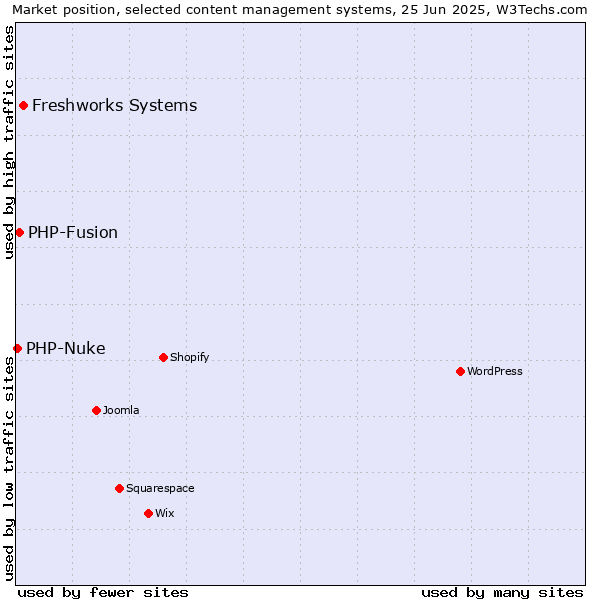 Market position of Freshworks Systems vs. PHP-Fusion vs. PHP-Nuke