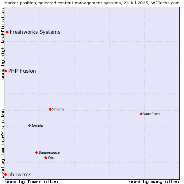 Market position of Freshworks Systems vs. PHP-Fusion vs. phpwcms