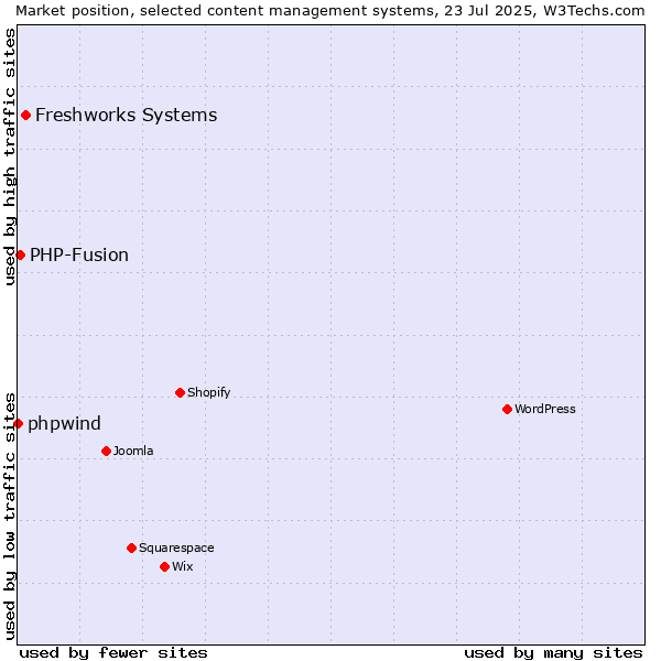 Market position of Freshworks Systems vs. PHP-Fusion vs. phpwind