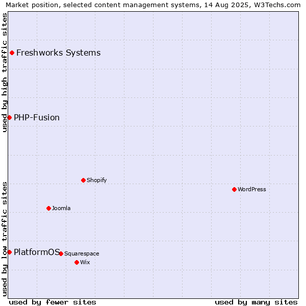 Market position of Freshworks Systems vs. PHP-Fusion vs. PlatformOS