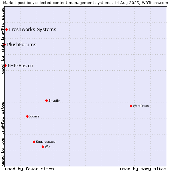 Market position of Freshworks Systems vs. PHP-Fusion vs. PlushForums