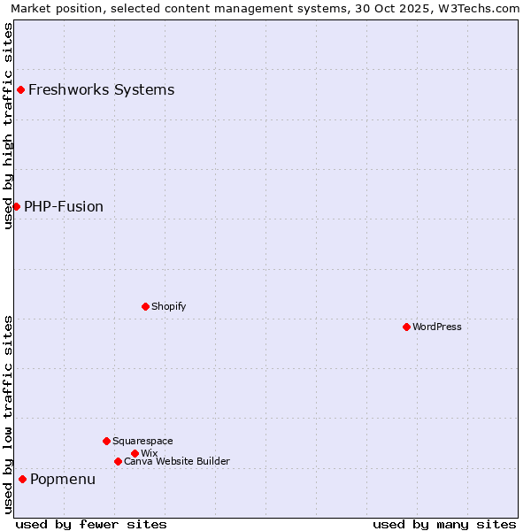 Market position of Popmenu vs. Freshworks Systems vs. PHP-Fusion