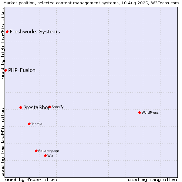 Market position of PrestaShop vs. Freshworks Systems vs. PHP-Fusion