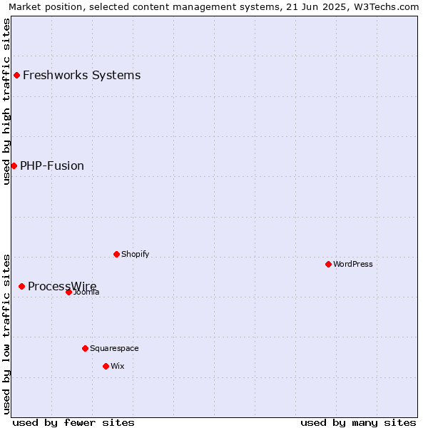 Market position of ProcessWire vs. Freshworks Systems vs. PHP-Fusion