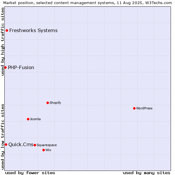 Market position of Freshworks Systems vs. Quick.Cms vs. PHP-Fusion