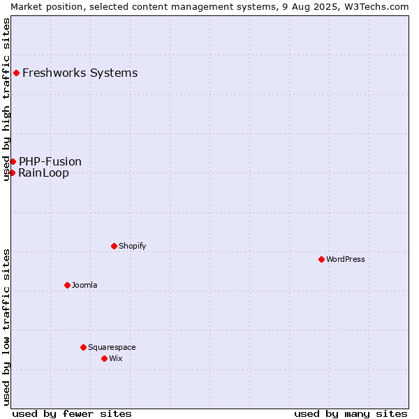 Market position of Freshworks Systems vs. PHP-Fusion vs. RainLoop
