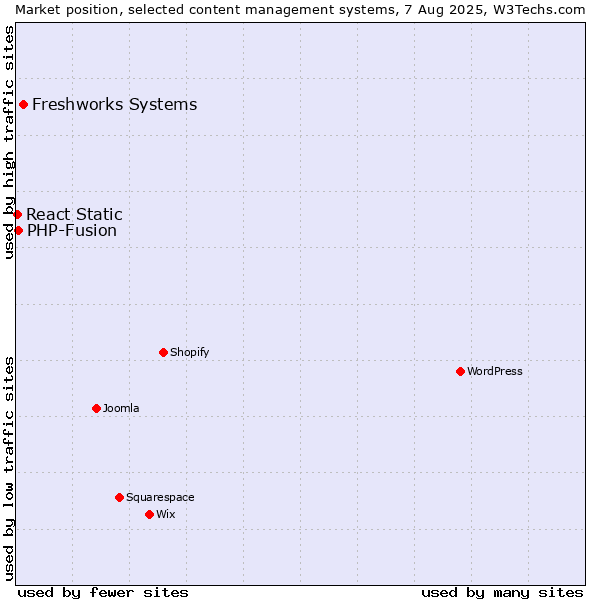 Market position of Freshworks Systems vs. PHP-Fusion vs. React Static