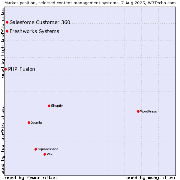 Market position of Freshworks Systems vs. Salesforce Customer 360 vs. PHP-Fusion