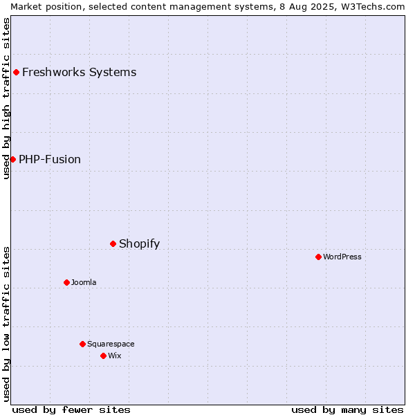 Market position of Shopify vs. Freshworks Systems vs. PHP-Fusion