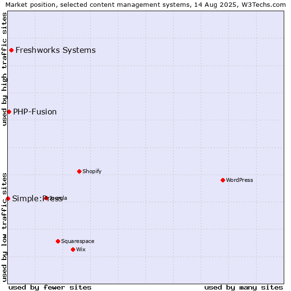 Market position of Freshworks Systems vs. PHP-Fusion vs. Simple:Press