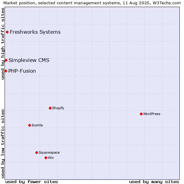 Market position of Freshworks Systems vs. Simpleview CMS vs. PHP-Fusion