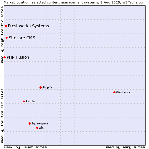 Market position of Sitecore CMS vs. Freshworks Systems vs. PHP-Fusion