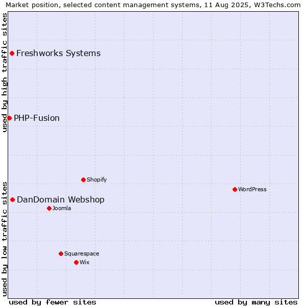 Market position of DanDomain Webshop vs. Freshworks Systems vs. PHP-Fusion