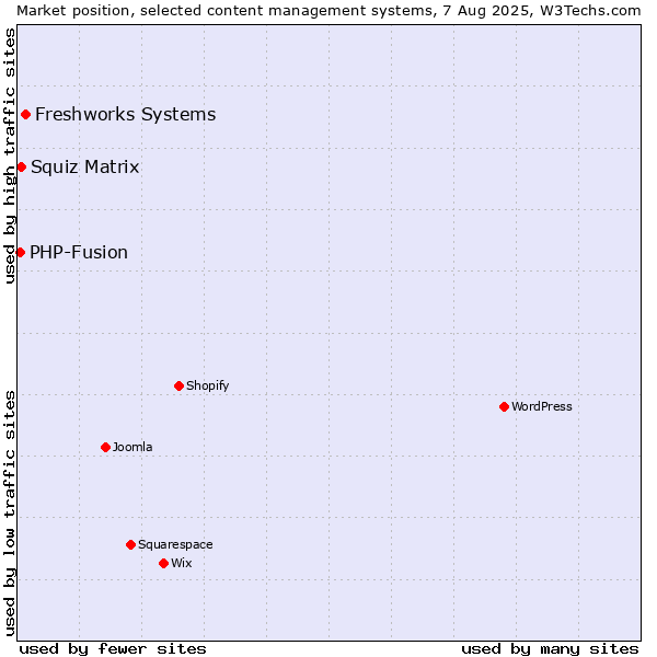 Market position of Freshworks Systems vs. Squiz Matrix vs. PHP-Fusion