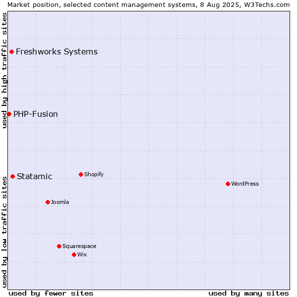 Market position of Statamic vs. Freshworks Systems vs. PHP-Fusion
