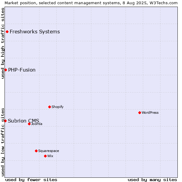 Market position of Freshworks Systems vs. PHP-Fusion vs. Subrion CMS