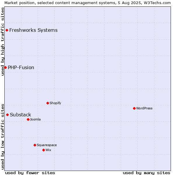 Market position of Substack vs. Freshworks Systems vs. PHP-Fusion
