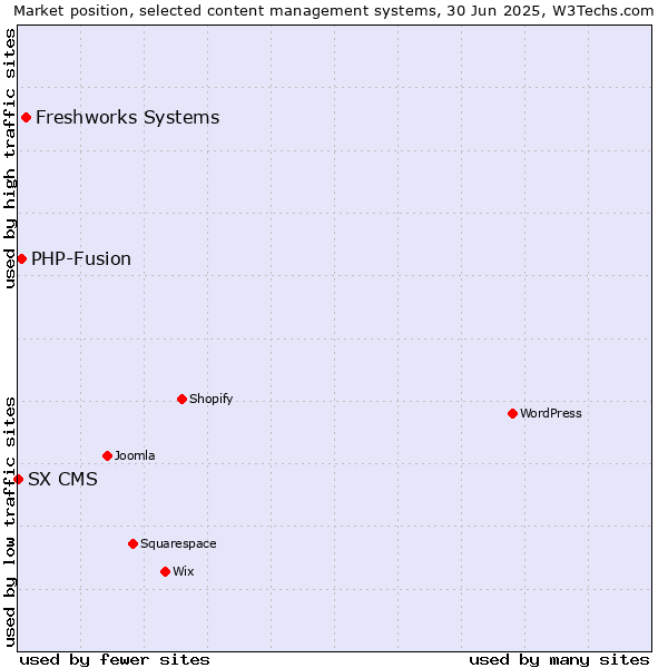 Market position of Freshworks Systems vs. PHP-Fusion vs. SX CMS