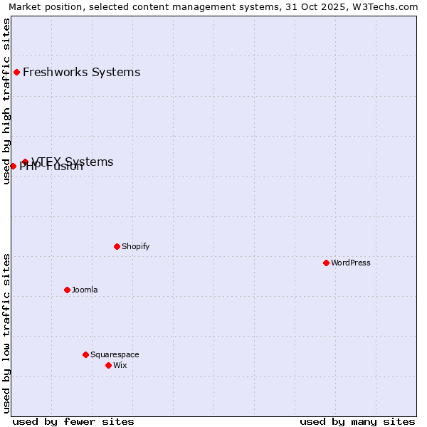 Market position of VTEX Systems vs. Freshworks Systems vs. PHP-Fusion