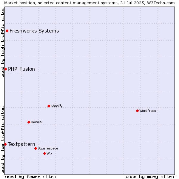 Market position of Freshworks Systems vs. PHP-Fusion vs. Textpattern
