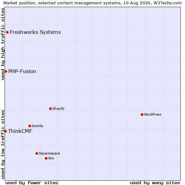 Market position of Freshworks Systems vs. PHP-Fusion vs. ThinkCMF