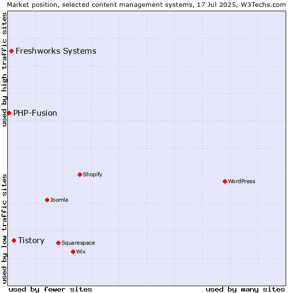 Market position of Tistory vs. Freshworks Systems vs. PHP-Fusion