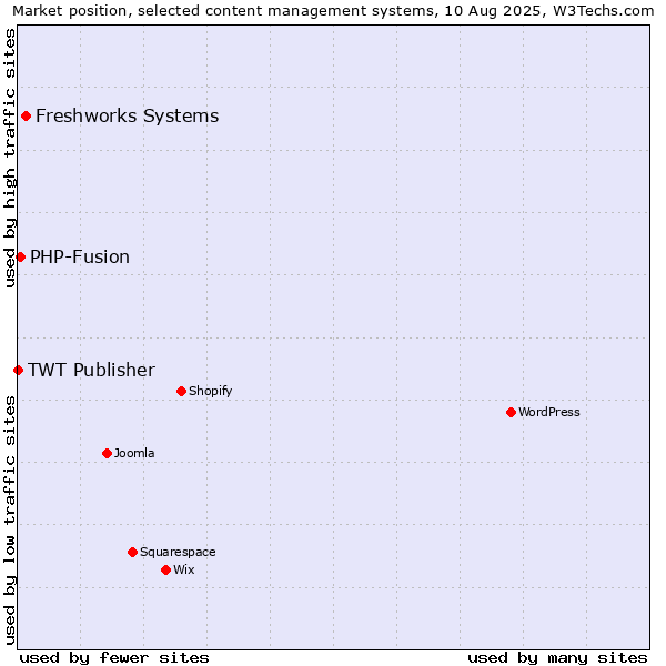 Market position of Freshworks Systems vs. PHP-Fusion vs. TWT Publisher