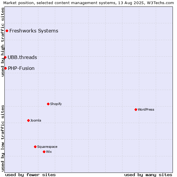 Market position of Freshworks Systems vs. PHP-Fusion vs. UBB.threads